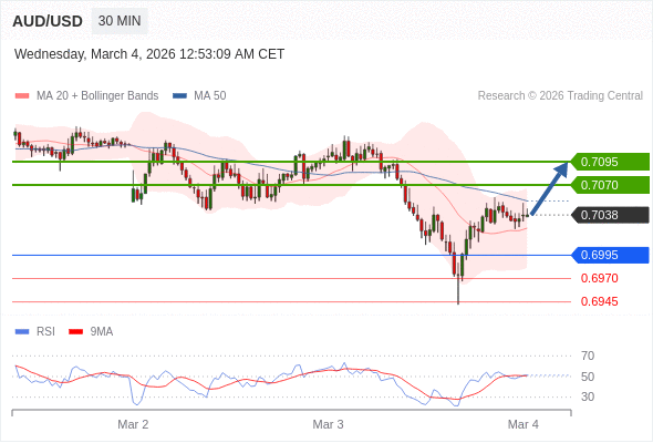 AUD/USD mungkin naik 32 - 57 pips.