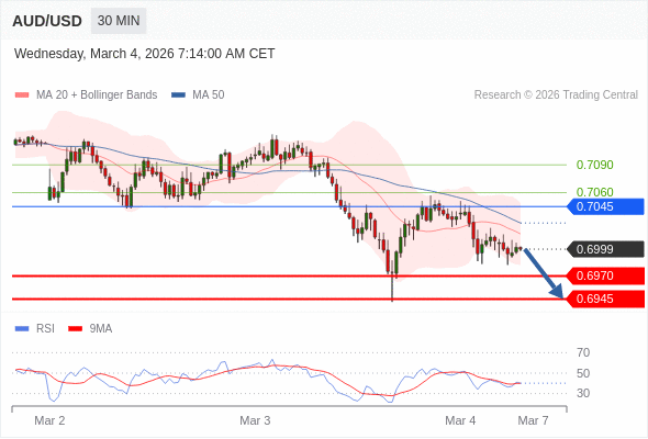 AUD/USD may fall 29 - 54 pips.