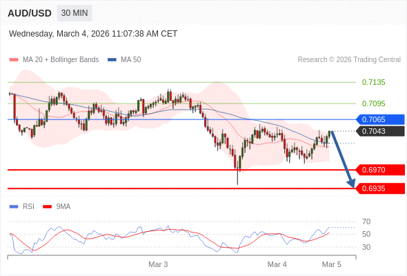 AUD/USD bisa turun 73 - 108 pips.