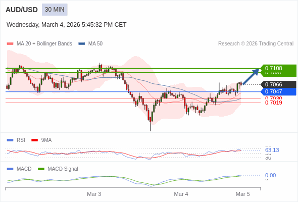 AUD/USD mungkin naik 31 - 42 pips.