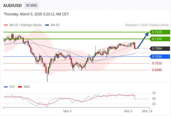 AUD/USD mungkin naik 36 - 61 pips.