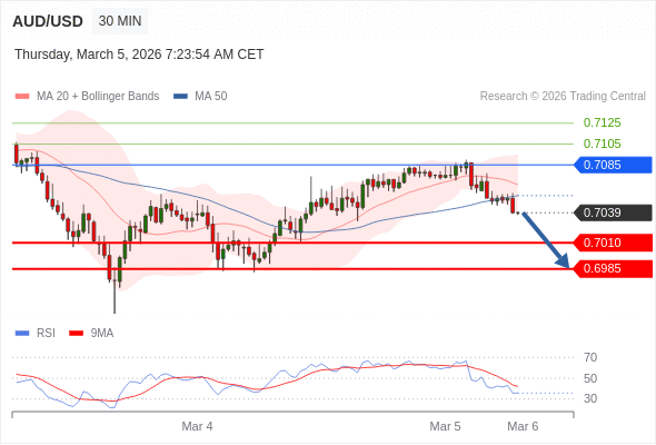 AUD/USD mungkin turun 29 - 54 pip.