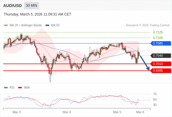 AUD/USD mungkin turun 30 - 55 pip.