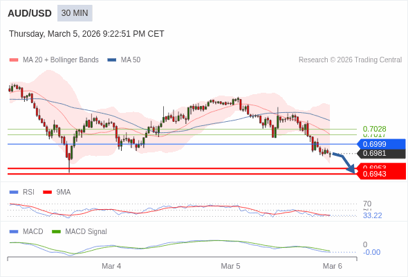 AUD/USD mungkin turun 28 - 38 pip.