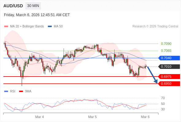 AUD/USD mungkin turun 35 - 60 pips.