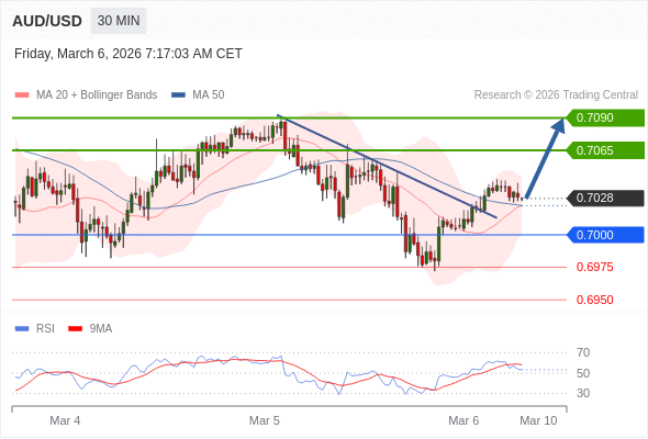 AUD/USD mungkin naik 37 - 62 pips.