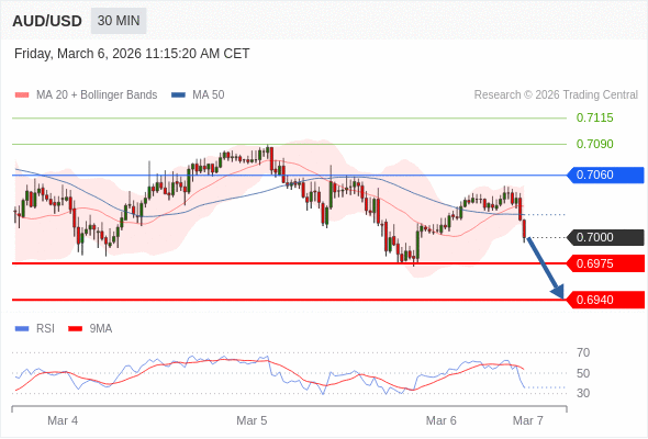 AUD/USD mungkin turun 25 - 60 pip.