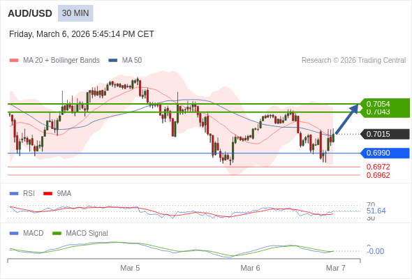 AUD/USD mungkin naik 28 - 39 pips.