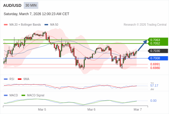 AUD/USD mungkin naik 22 - 33 pips.