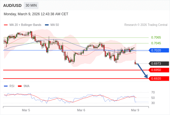 AUD/USD mungkin turun 23 - 53 pips.