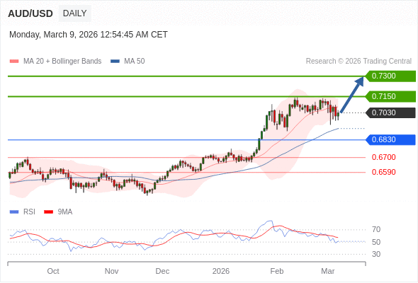 AUD/USD mungkin naik ke 0,7150 - 0,7300.