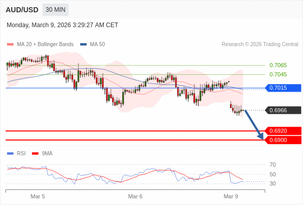 AUD/USD mungkin turun 46 - 66 pip.