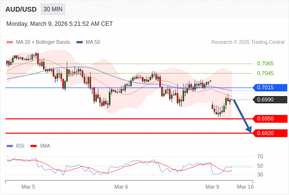 AUD/USD mungkin turun 40 - 70 pips.