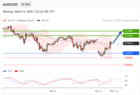 AUD/USD mungkin naik 33 - 53 pips.