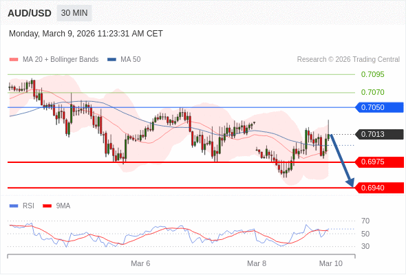 在 0.7050 之下,作空,目標價為 0.6975 ,第二目標價為 0.6940。