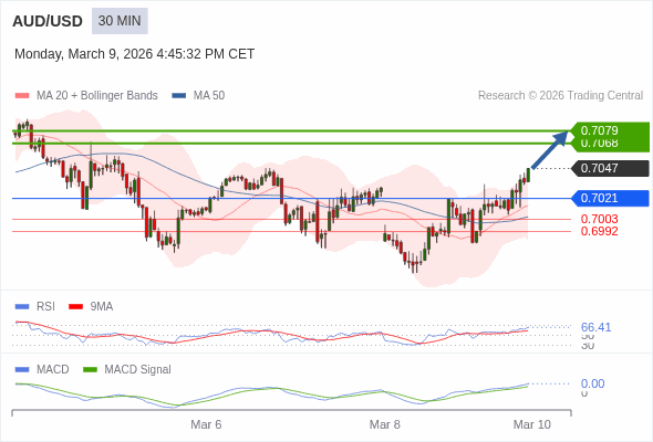 AUD/USD mungkin naik 21 - 32 pips.