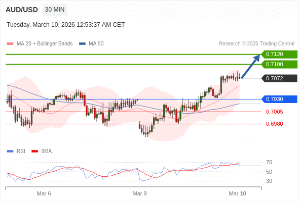 AUD/USD mungkin naik 28 - 48 pips.