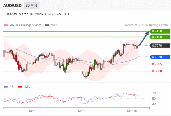 AUD/USD mungkin naik 30 - 50 pip.