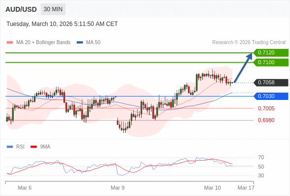 Posições compradas acima de 0,7030 com alvos a 0,7100 e 0,7120 em extensão.