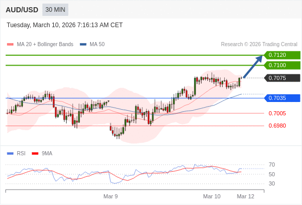 AUD/USD mungkin naik 25 - 45 pips.