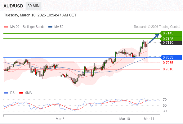 AUD/USD mungkin naik 15 - 35 pip.