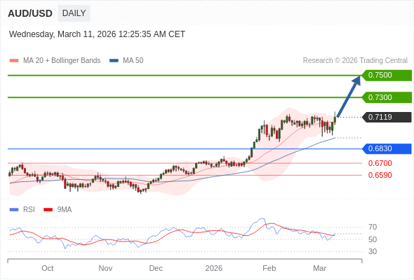 AUD/USD mungkin naik ke 0.7300 - 0.7500.