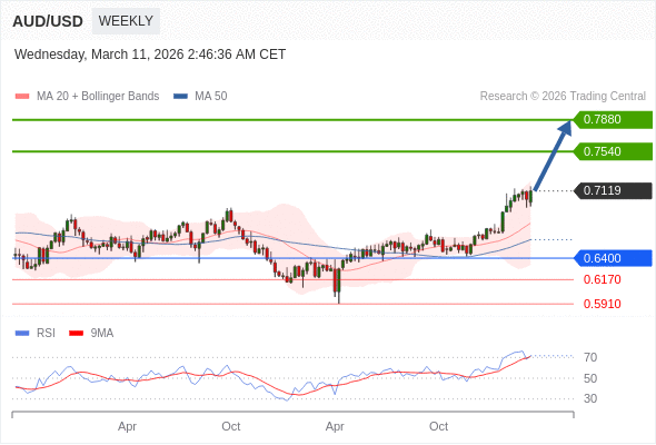AUD/USD mungkin naik ke 0.7540 - 0.7880.