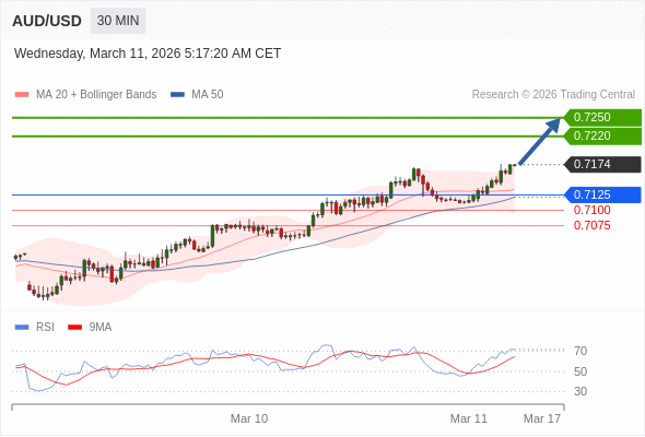 AUD/USD mungkin naik 46 - 76 pips.
