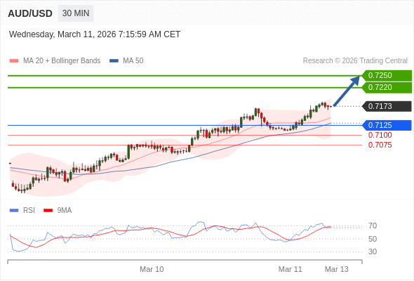 AUD/USD mungkin naik 47 - 77 pips.