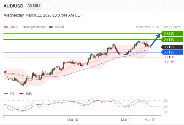 AUD/USD mungkin naik 39 - 69 pip.