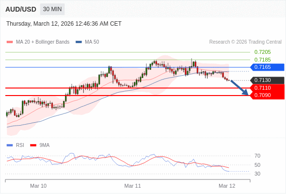AUD/USD mungkin turun 20 - 40 pips.