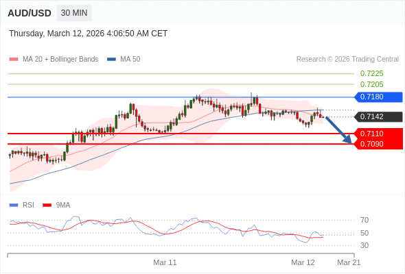 AUD/USD mungkin turun 32 - 52 pips.