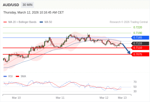 AUD/USD mungkin turun 23 - 58 pips.