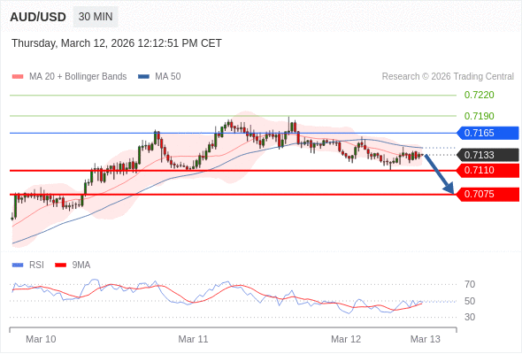 在 0.7165 之下，作空，目標價為 0.7110 ，第二目標價為 0.7075。