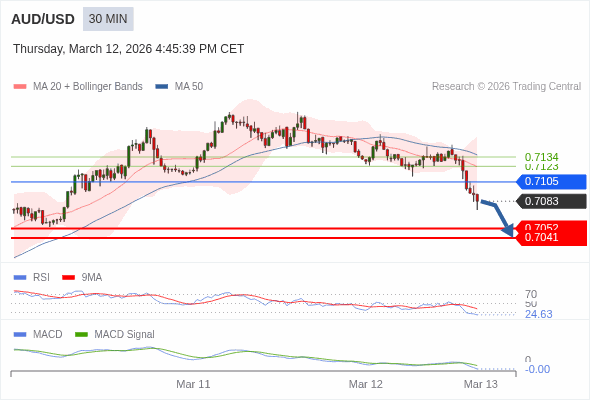 AUD/USD mungkin turun 31 - 42 pips.