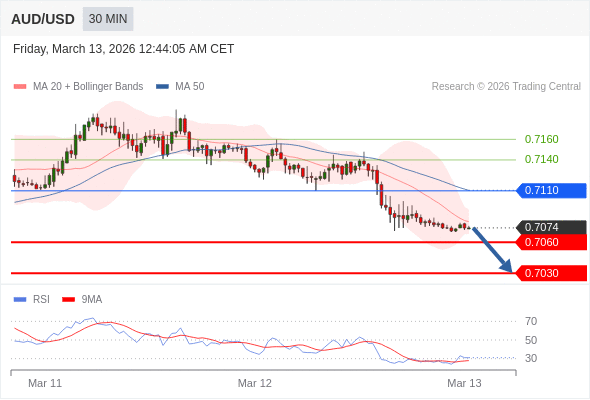 AUD/USD mungkin turun 14 - 44 pip.