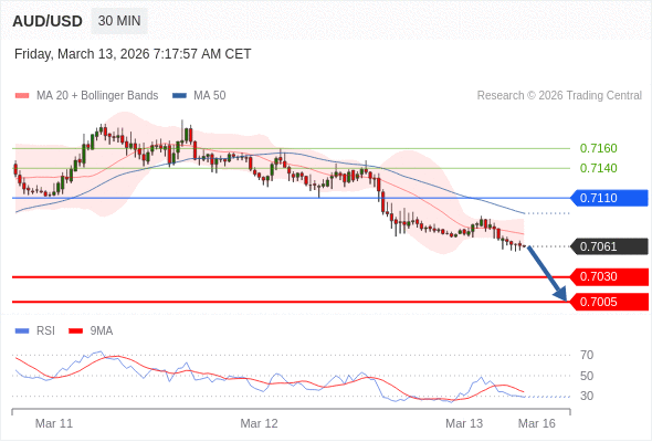 AUD/USD mungkin turun 31 - 56 pips.
