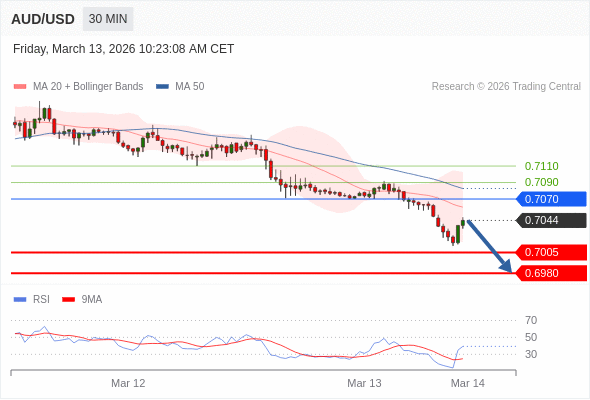 AUD/USD mungkin turun 39 - 64 pips.