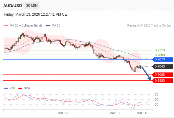 AUD/USD bisa turun 35 - 60 pips.