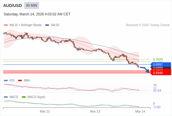 AUD/USD mungkin turun 21 - 32 pips.