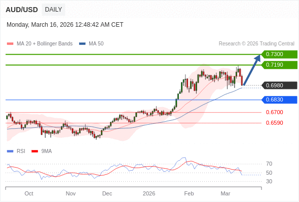 AUD/USD mungkin naik ke 0,7190 - 0,7300.