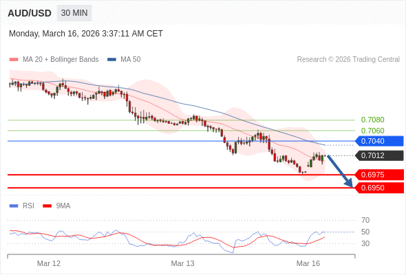 AUD/USD mungkin turun 37 - 62 pips.