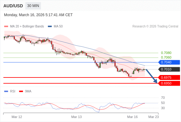 AUD/USD mungkin turun 35 - 60 pips.