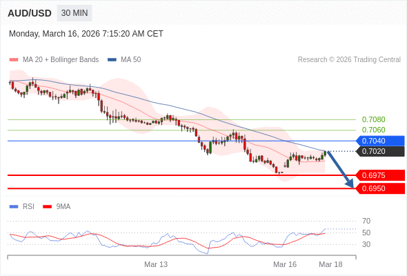 在 0.7040 之下，作空，目標價為 0.6975 ，第二目標價為 0.6950。