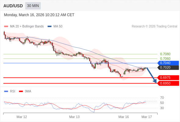 AUD/USD mungkin turun 45 - 70 pip.