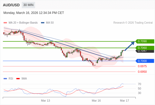 AUD/USD mungkin naik 13 - 43 pip.