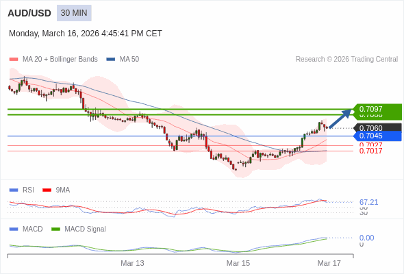 AUD/USD mungkin naik 25 - 36 pips.