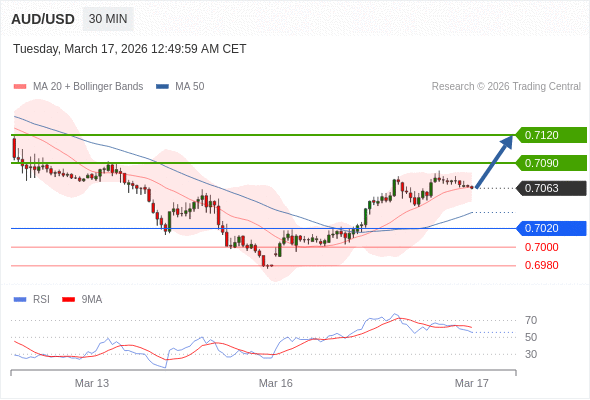 AUD/USD mungkin naik 27 - 57 pips.