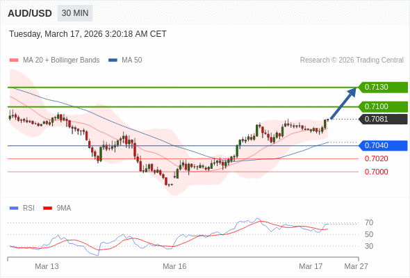 AUD/USD mungkin naik 19 - 49 pips.