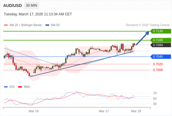 AUD/USD mungkin naik 16 - 46 pips.
